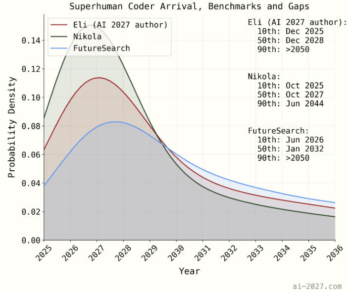 Superhuman Coding If AI-2027 Is Right: What Should We Do? | Brennan McEachran