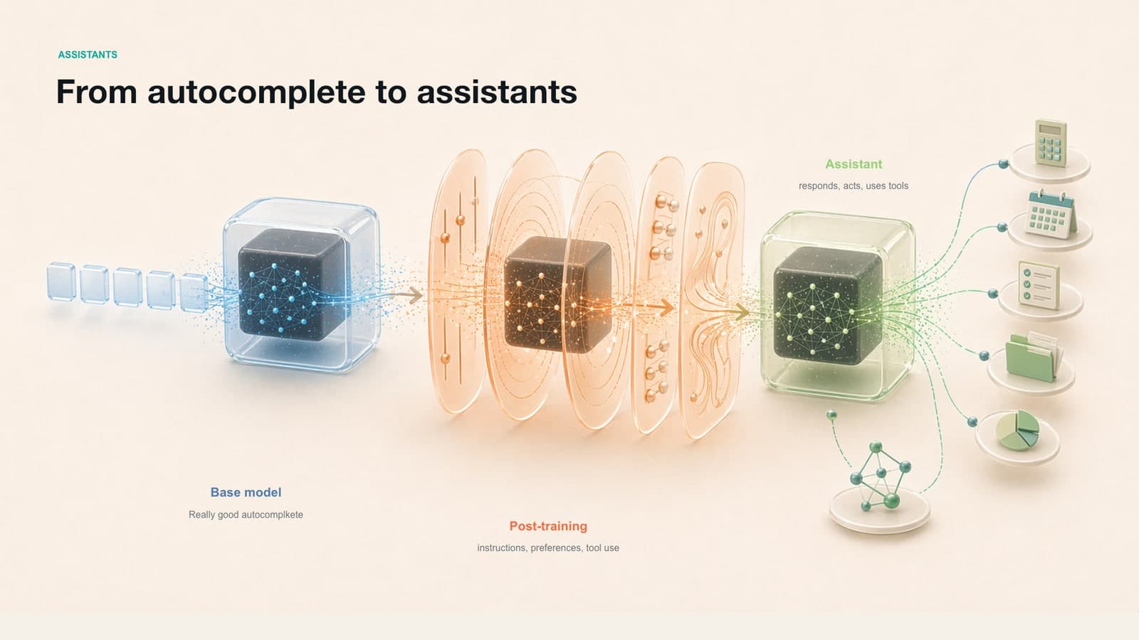 A slide titled From autocomplete to assistants, showing the base model, post-training, and assistant stages as glass cubes.